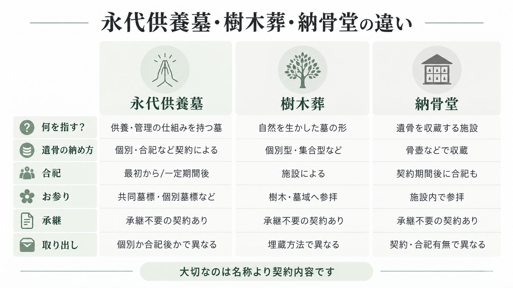 永代供養墓・樹木葬・納骨堂の違いを比較