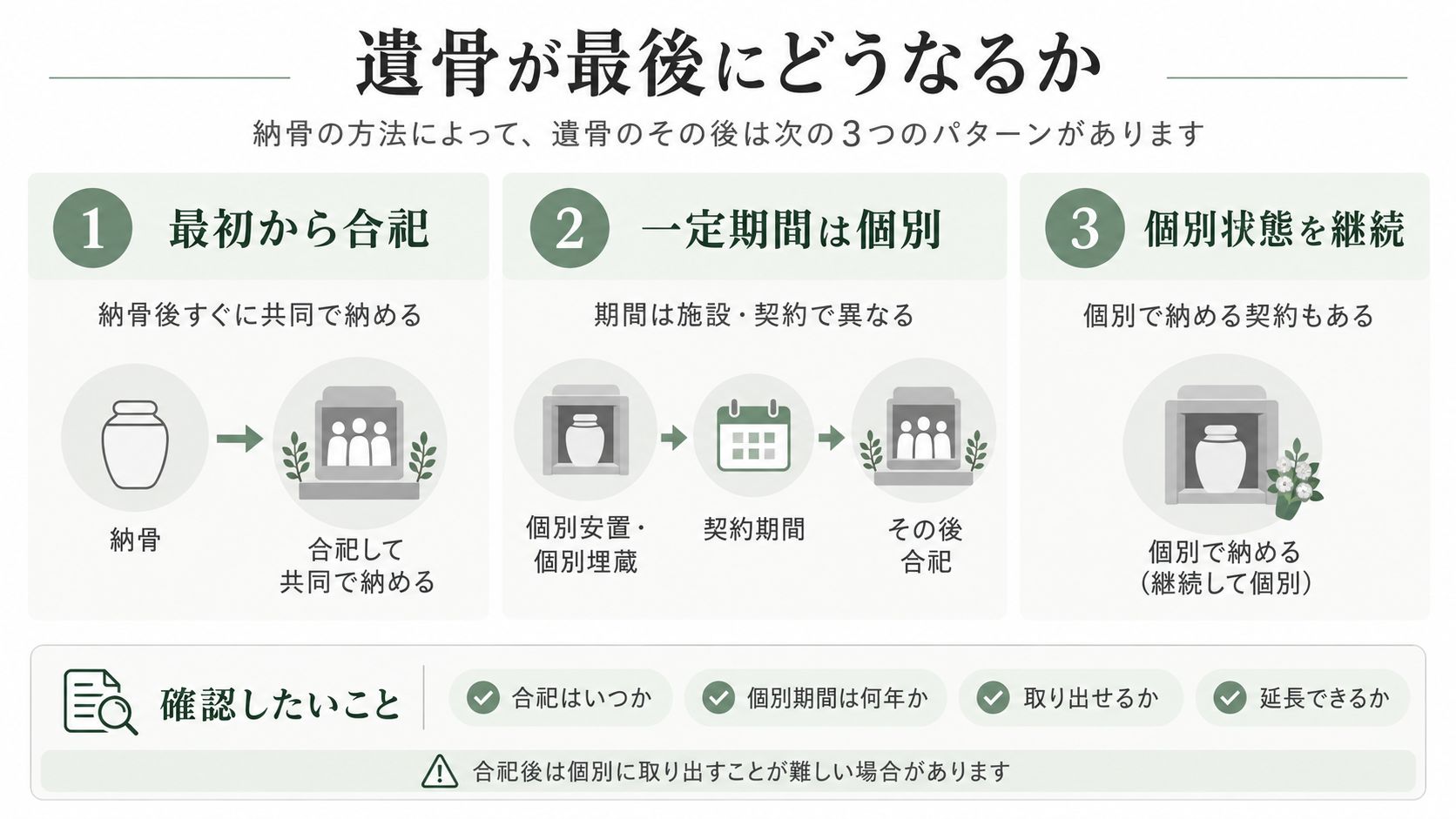 3つを選ぶときは遺骨が最後にどうなるかを確認