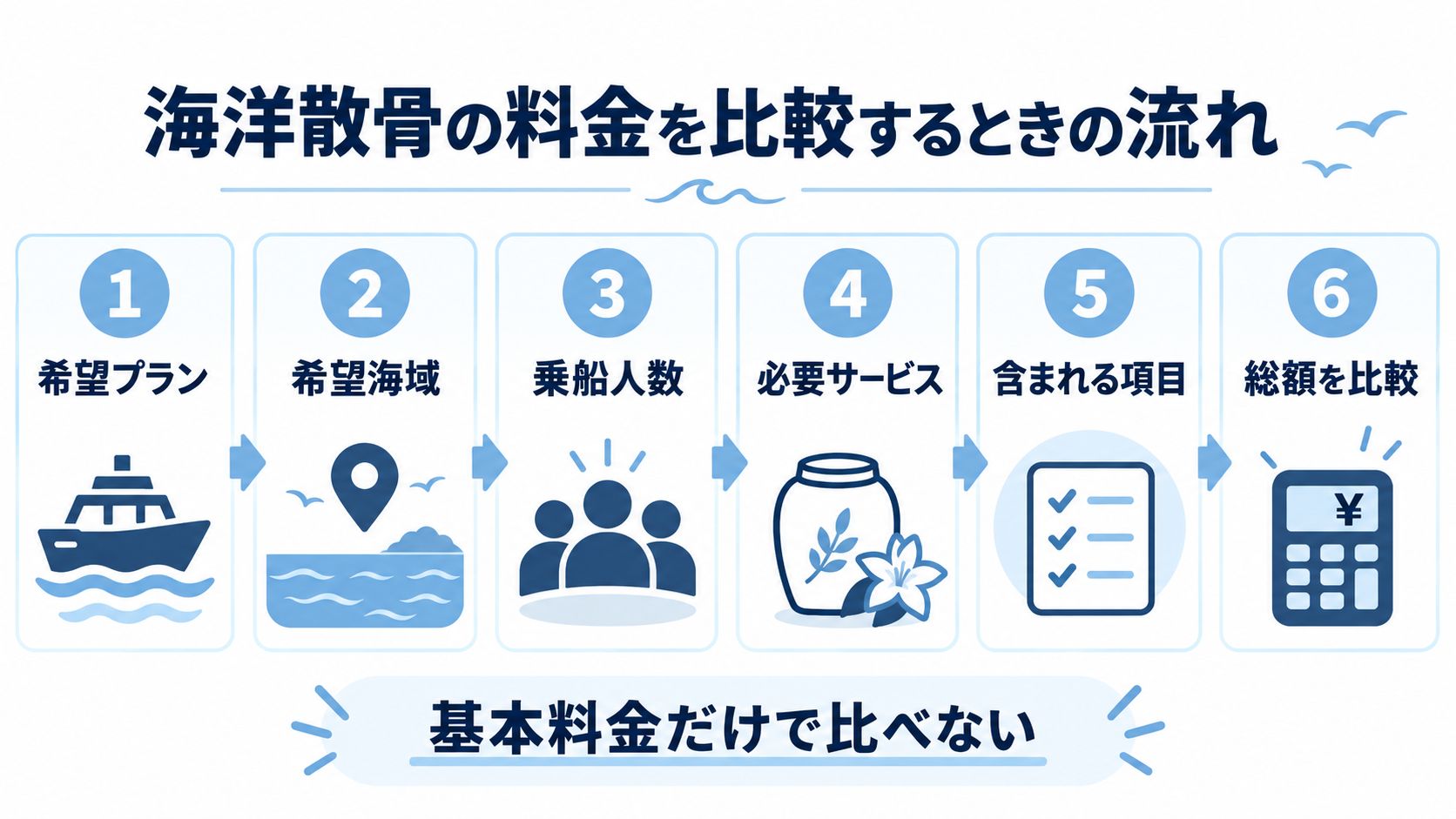 海洋散骨の料金を比較するときの注意点