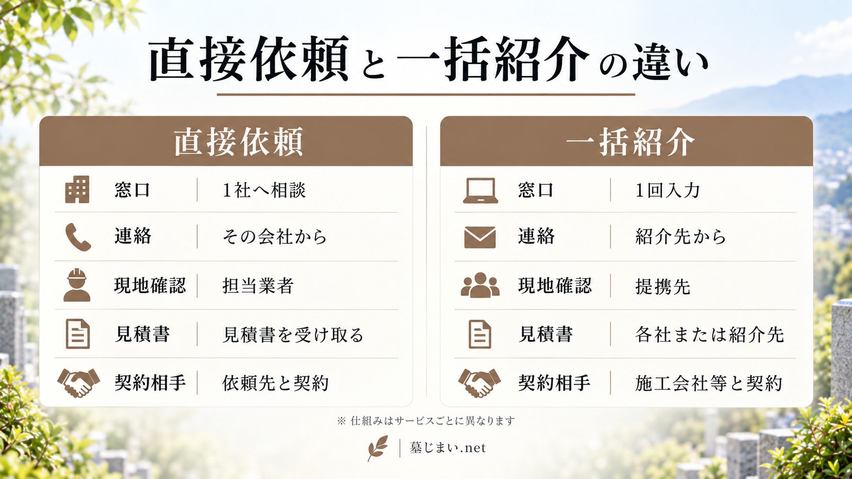 直接業者へ依頼する場合と一括見積もりサービスの違い