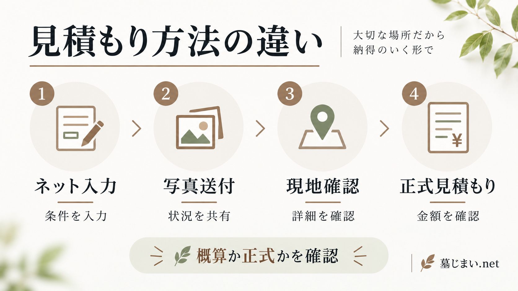 ネット見積もり・写真見積もり・現地確認はどう違う?