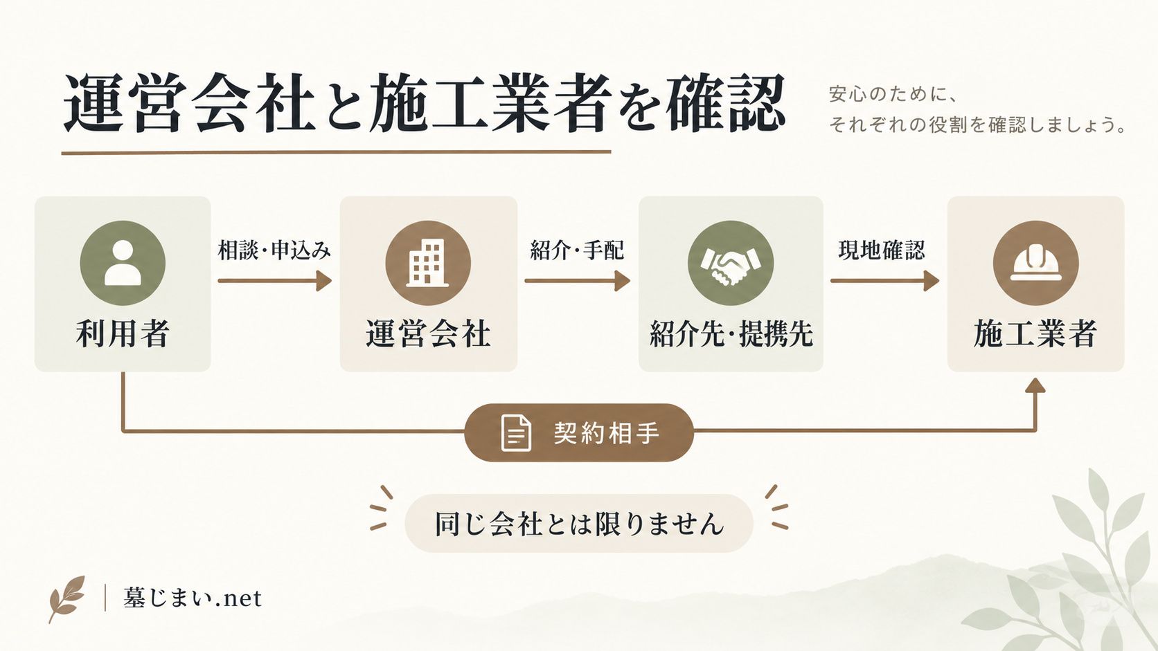 サービス運営会社と実際の施工業者を確認する