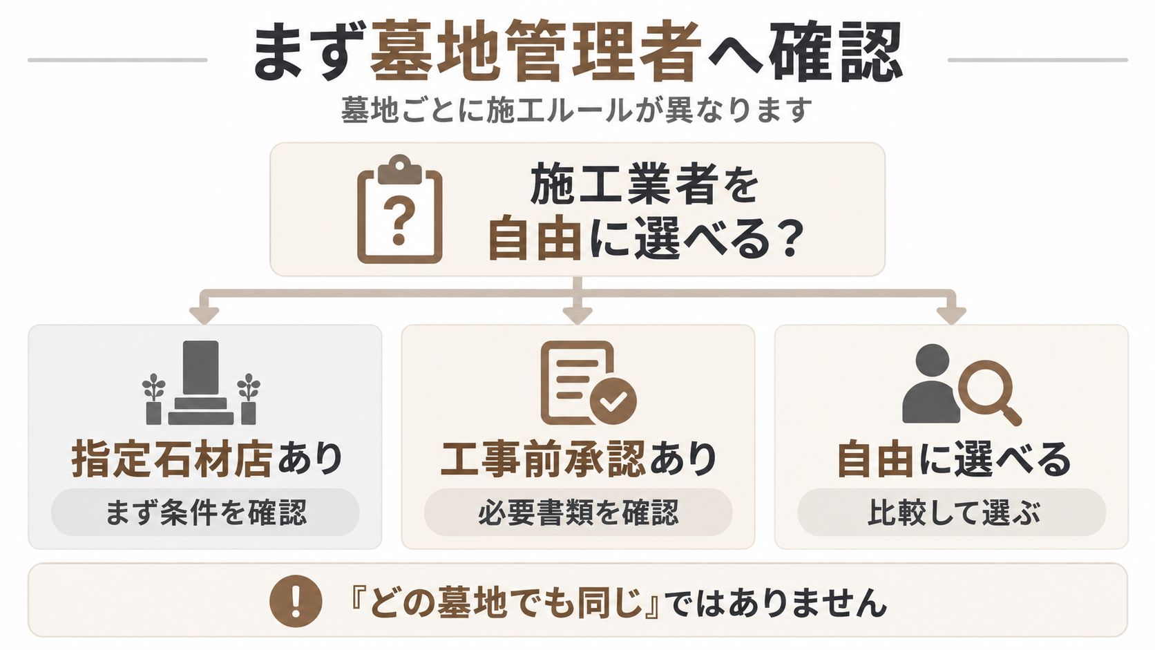 依頼先を決める前に墓地管理者へ確認すること