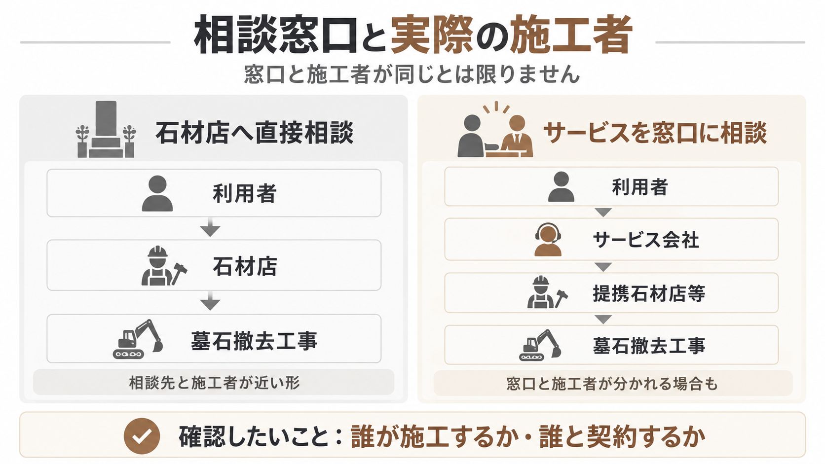 墓じまいサービスを使っても実際の施工は石材店の場合がある