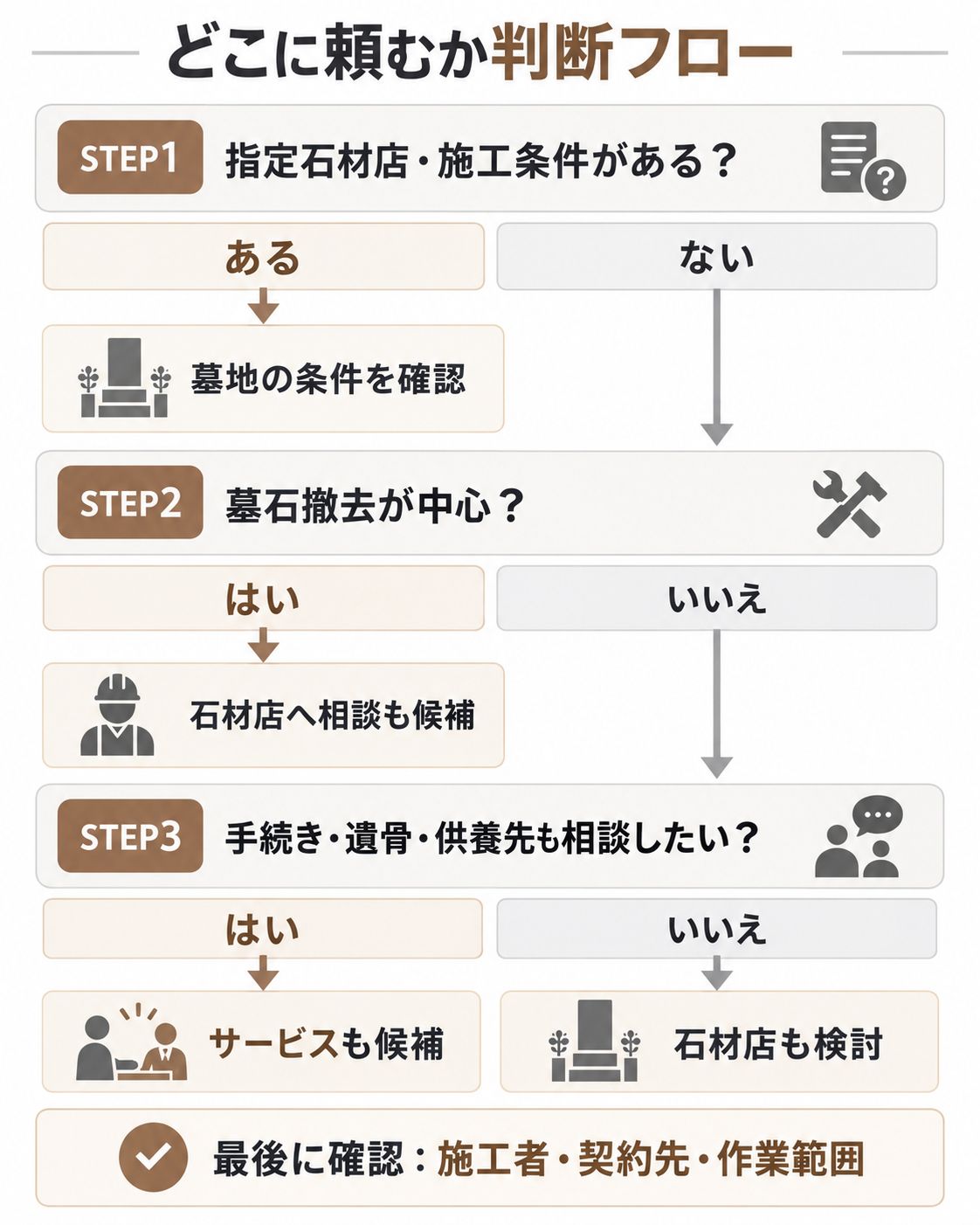 石材店か墓じまい業者か迷ったときの判断フロー