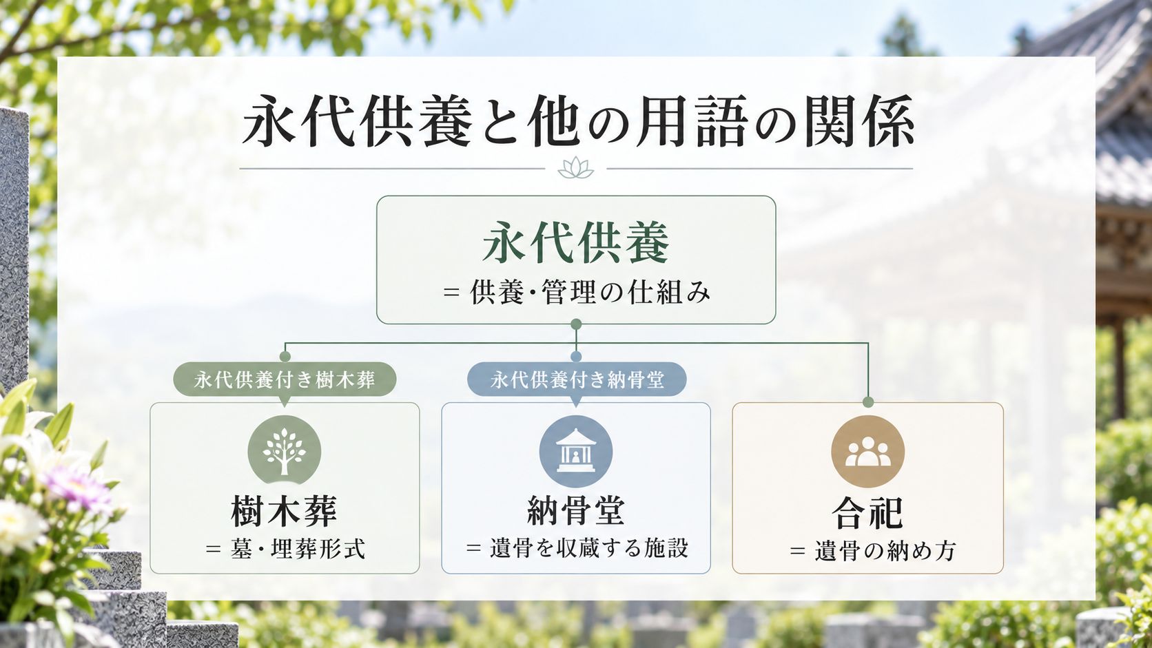 樹木葬・納骨堂・合祀墓と永代供養の関係