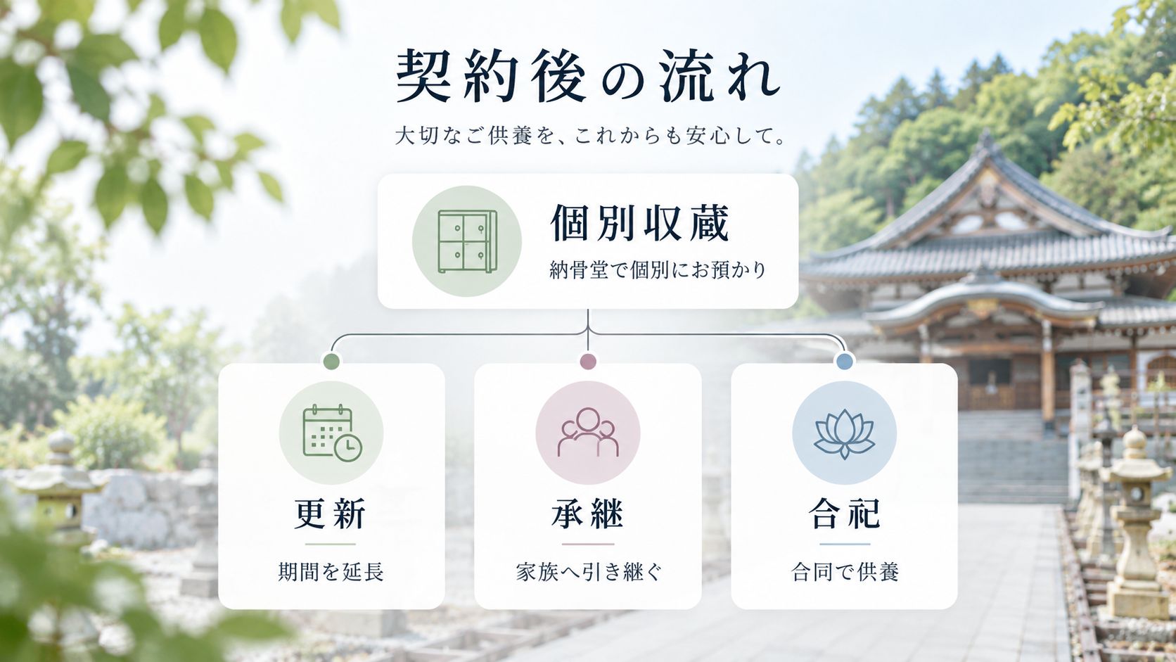 納骨堂は何年間利用できる?