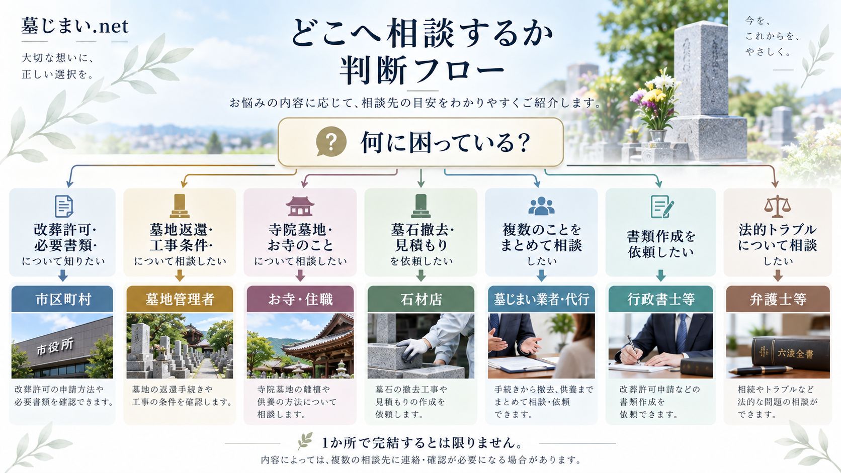 どこへ相談するか迷ったときの判断フロー