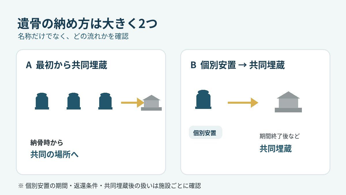 遺骨はどのように納められる?