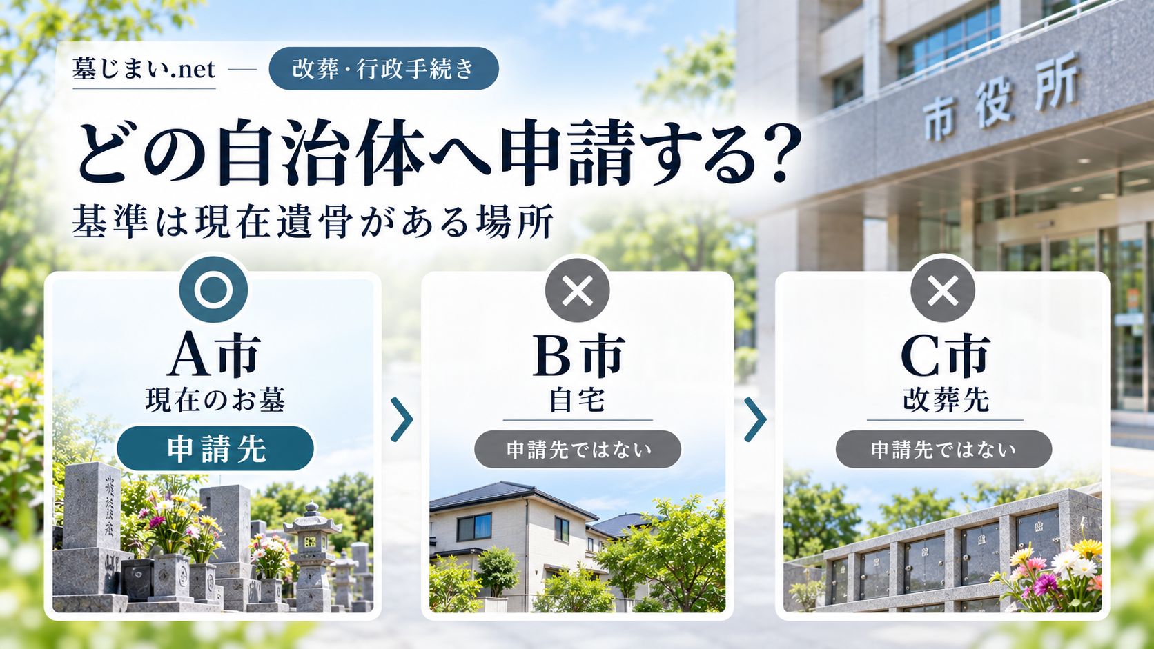 「現在遺骨がある場所」が基準