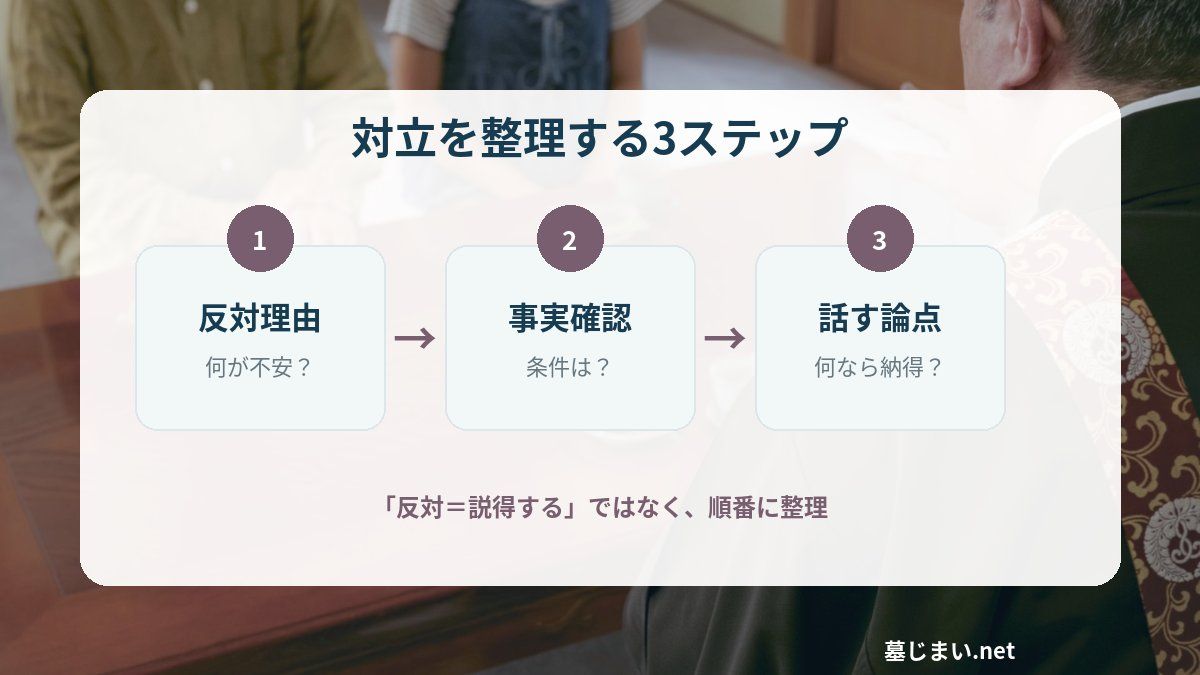 反対理由別|確認する事実と家族で話すこと