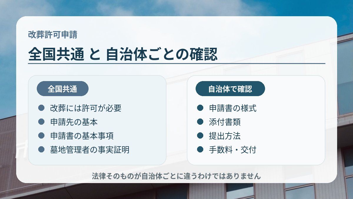 改葬許可申請