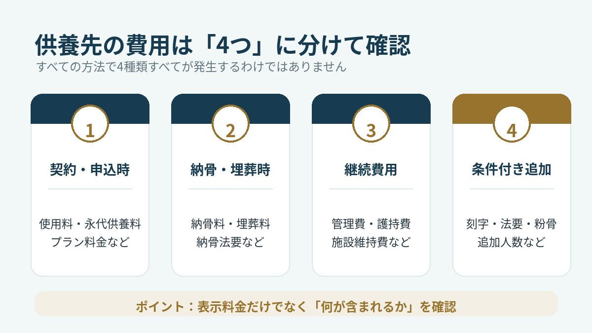 供養先料金で確認したい4つの費用区分