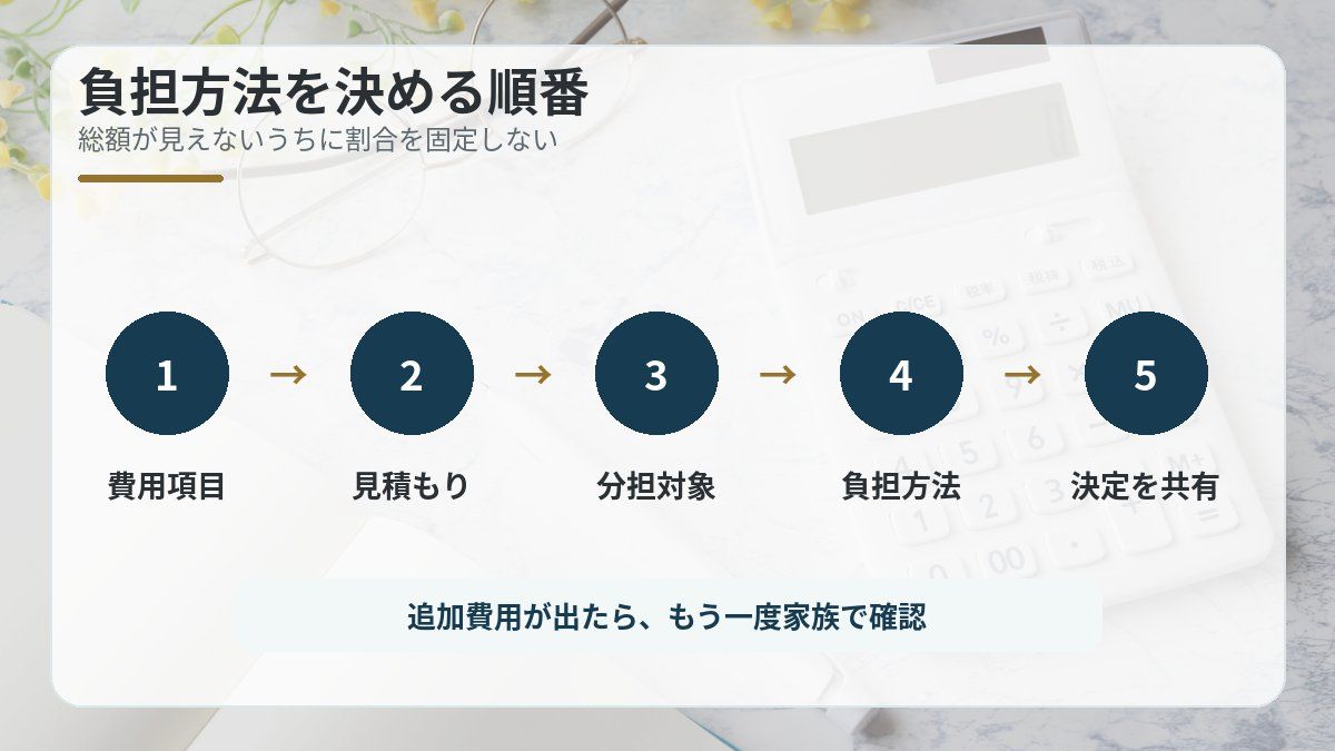 墓じまいの費用総額・見積もりを確認する