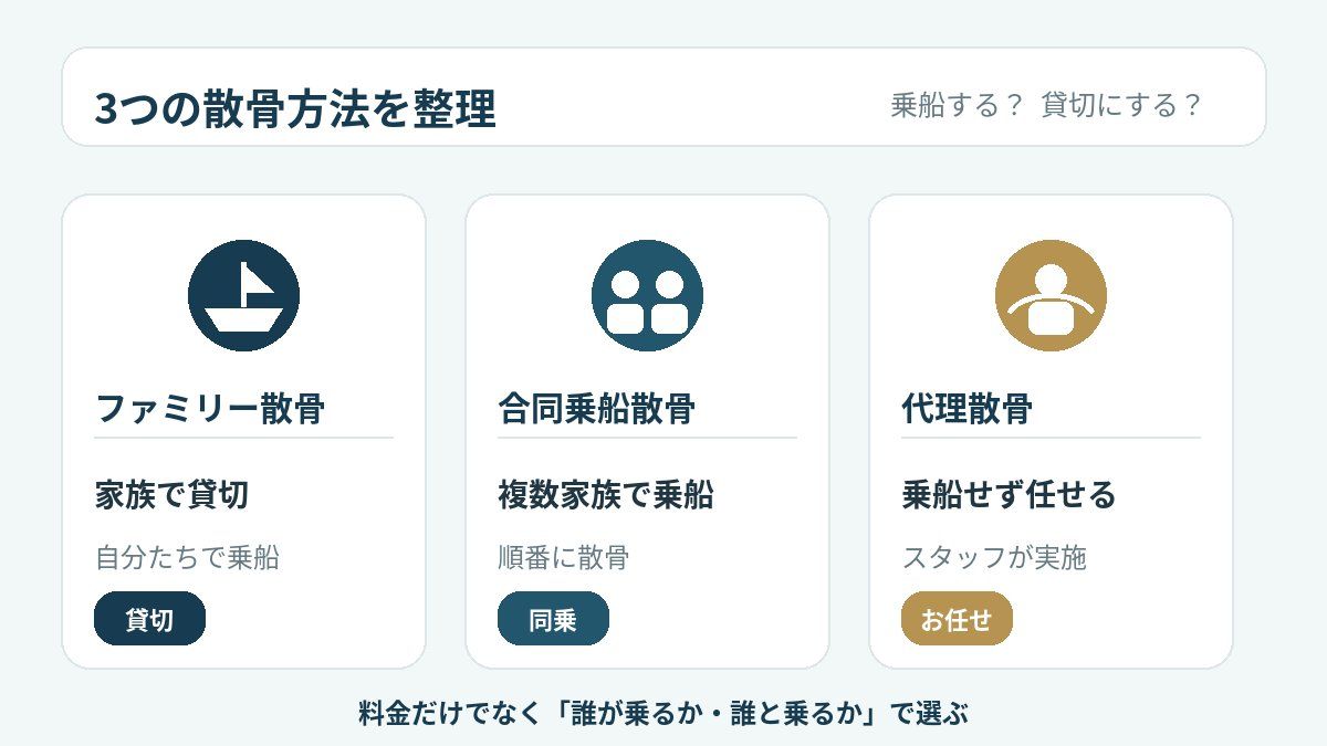 シーセレモニーの主な海洋散骨プラン