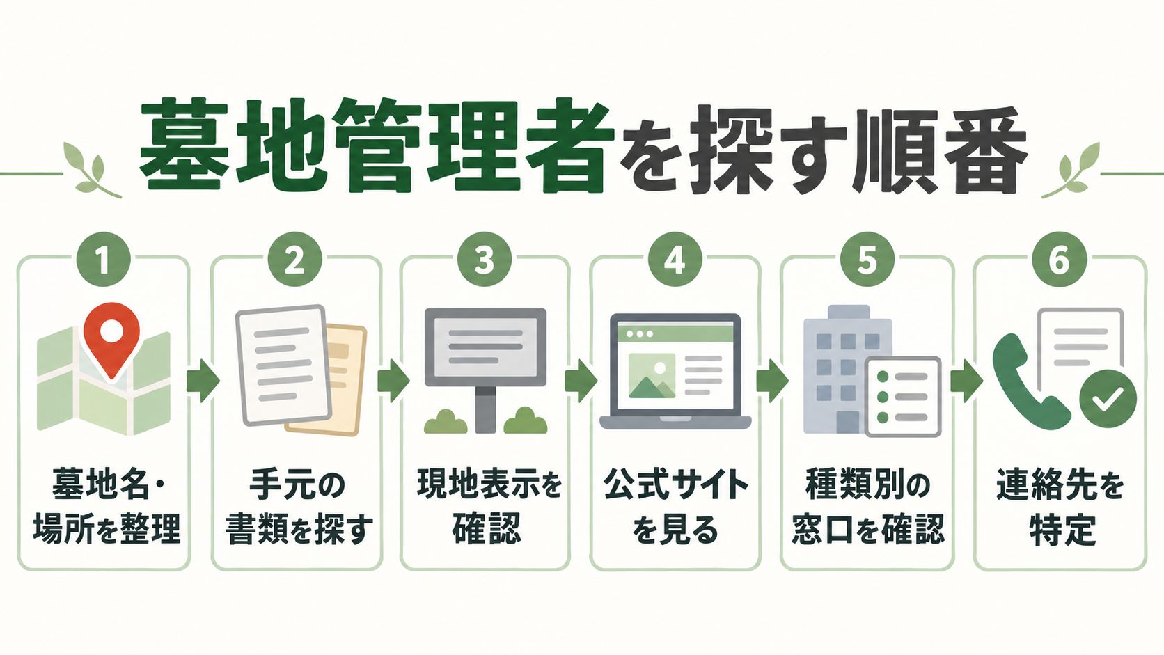 墓地管理者を探す順番