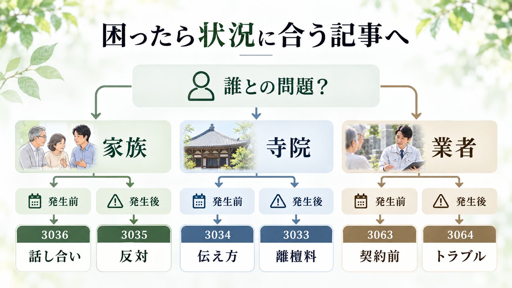 トラブルになる前と、起きた後では確認先が違う
