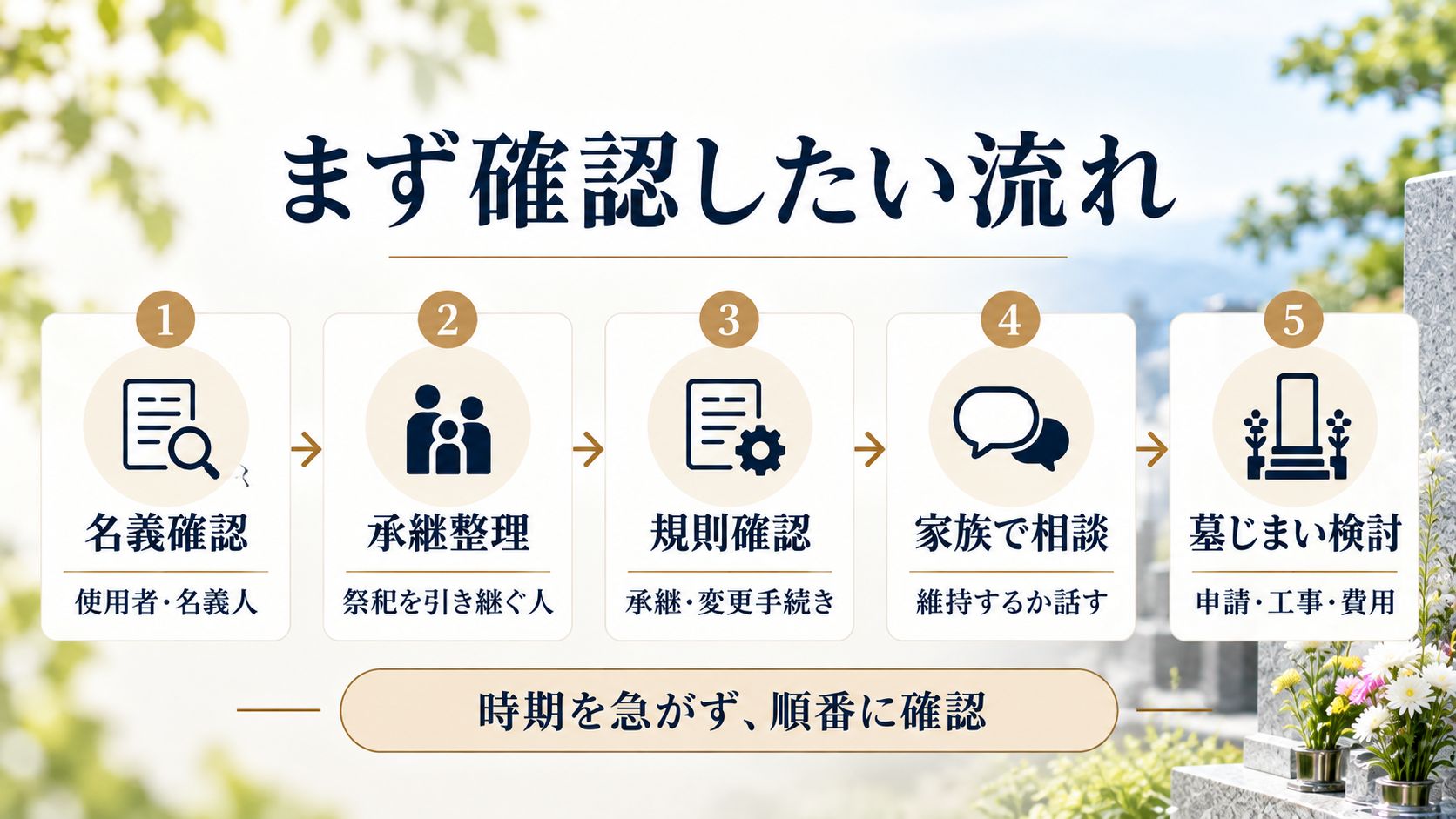確認の順番を整理して、次にすることを決める