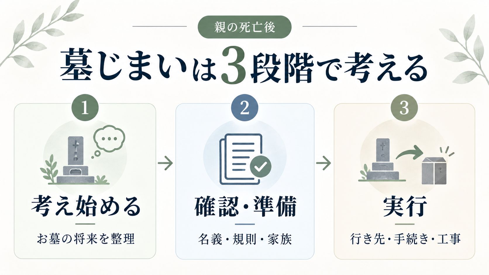 「考え始める」「確認する」「実行する」を3段階に分ける